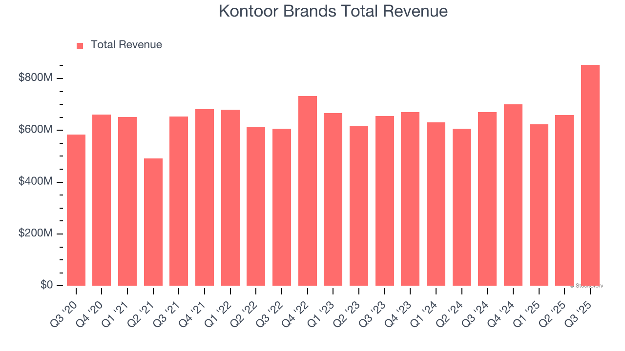 Kontoor Brands Total Revenue
