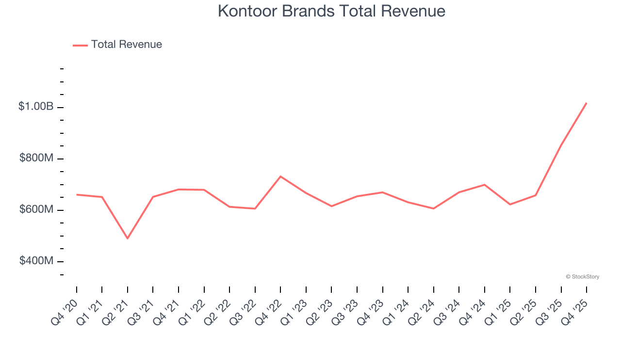 Kontoor Brands Total Revenue