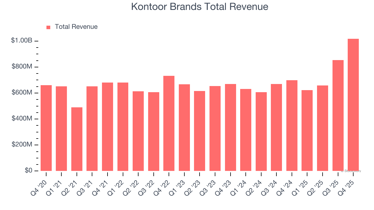 Kontoor Brands Total Revenue