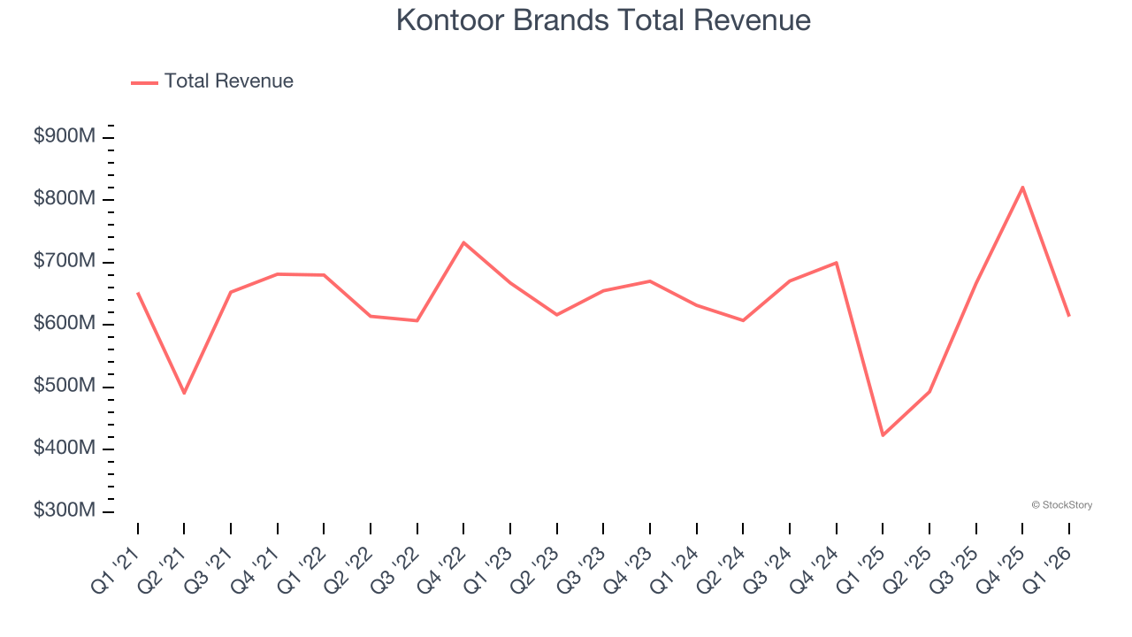 Kontoor Brands Total Revenue
