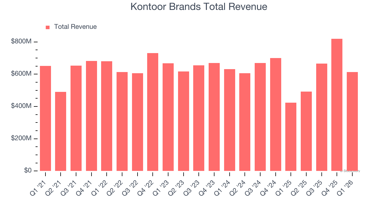 Kontoor Brands Total Revenue