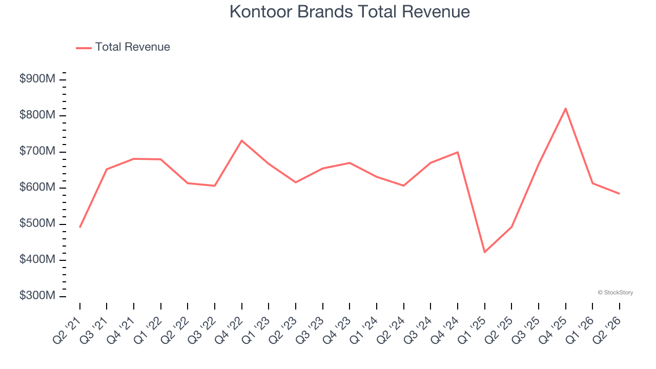 Kontoor Brands Total Revenue