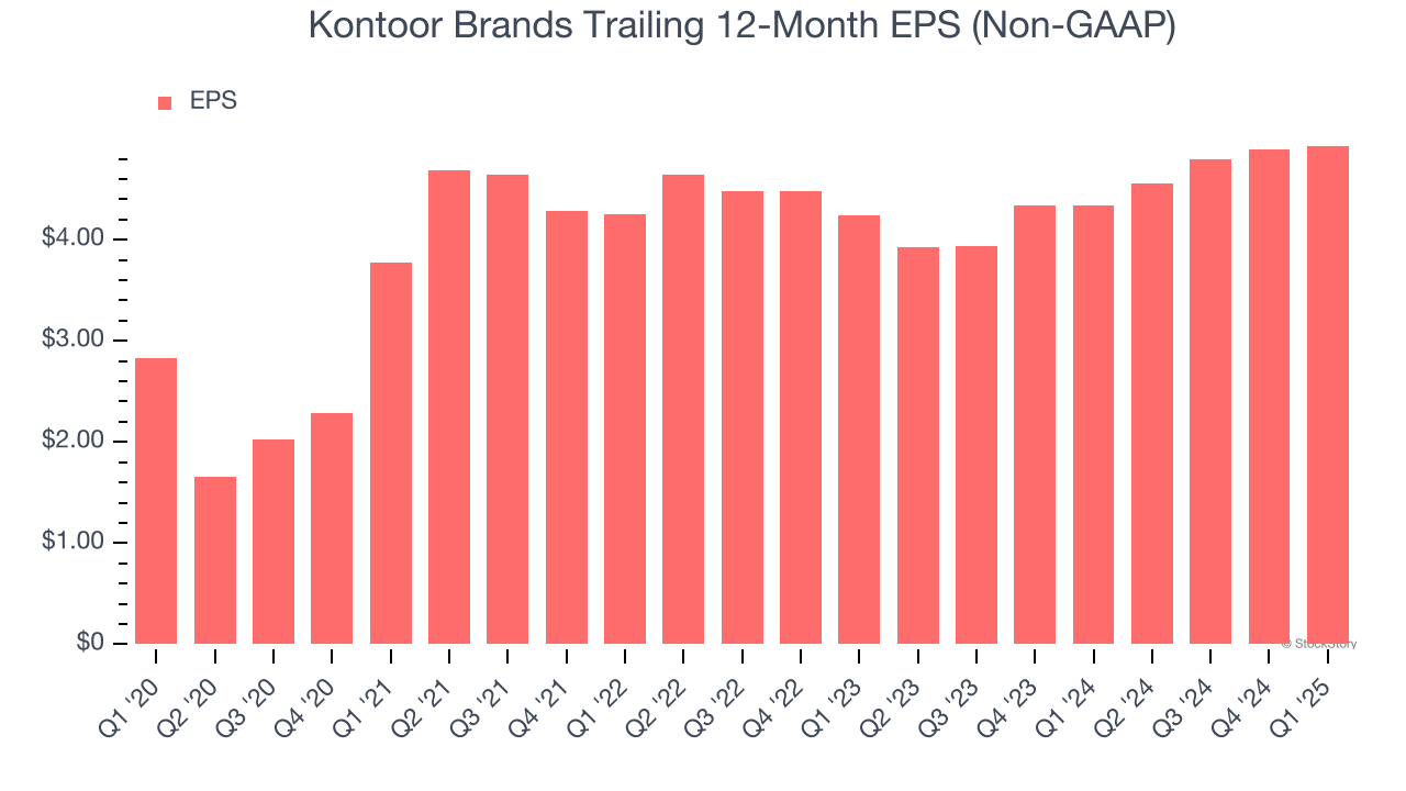 Kontoor Brands Trailing 12-Month EPS (Non-GAAP)