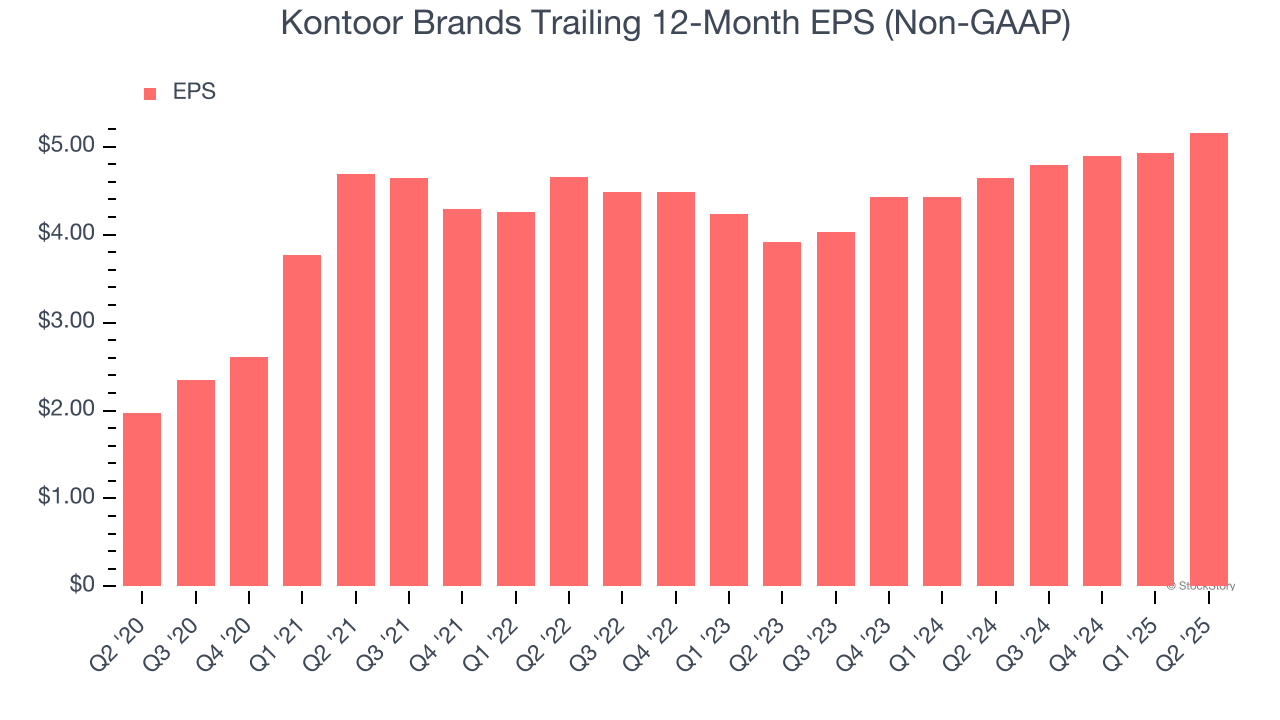 Kontoor Brands Trailing 12-Month EPS (Non-GAAP)