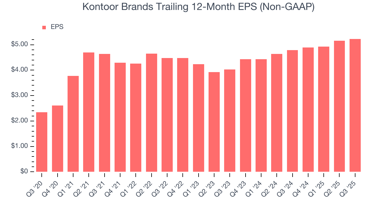 Kontoor Brands Trailing 12-Month EPS (Non-GAAP)