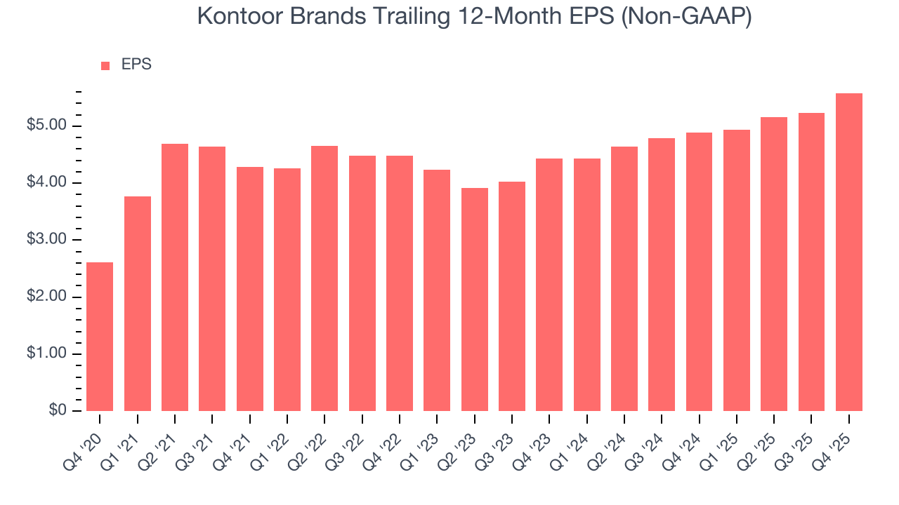 Kontoor Brands Trailing 12-Month EPS (Non-GAAP)