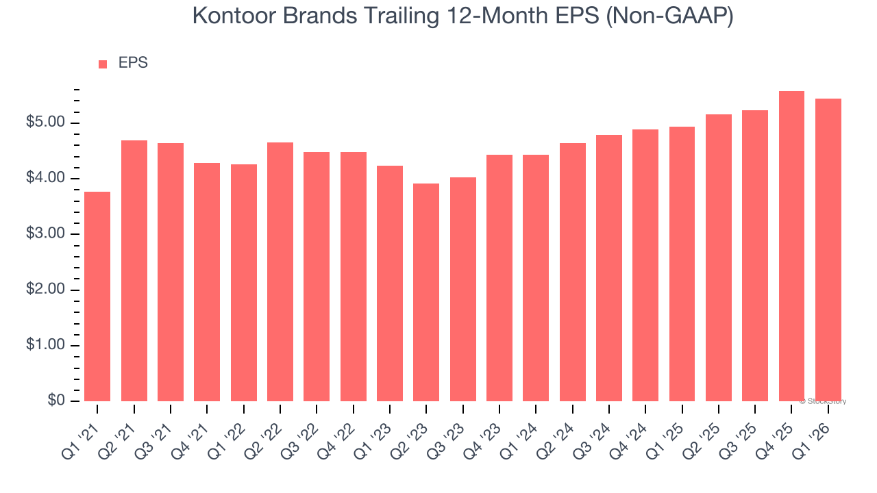 Kontoor Brands Trailing 12-Month EPS (Non-GAAP)