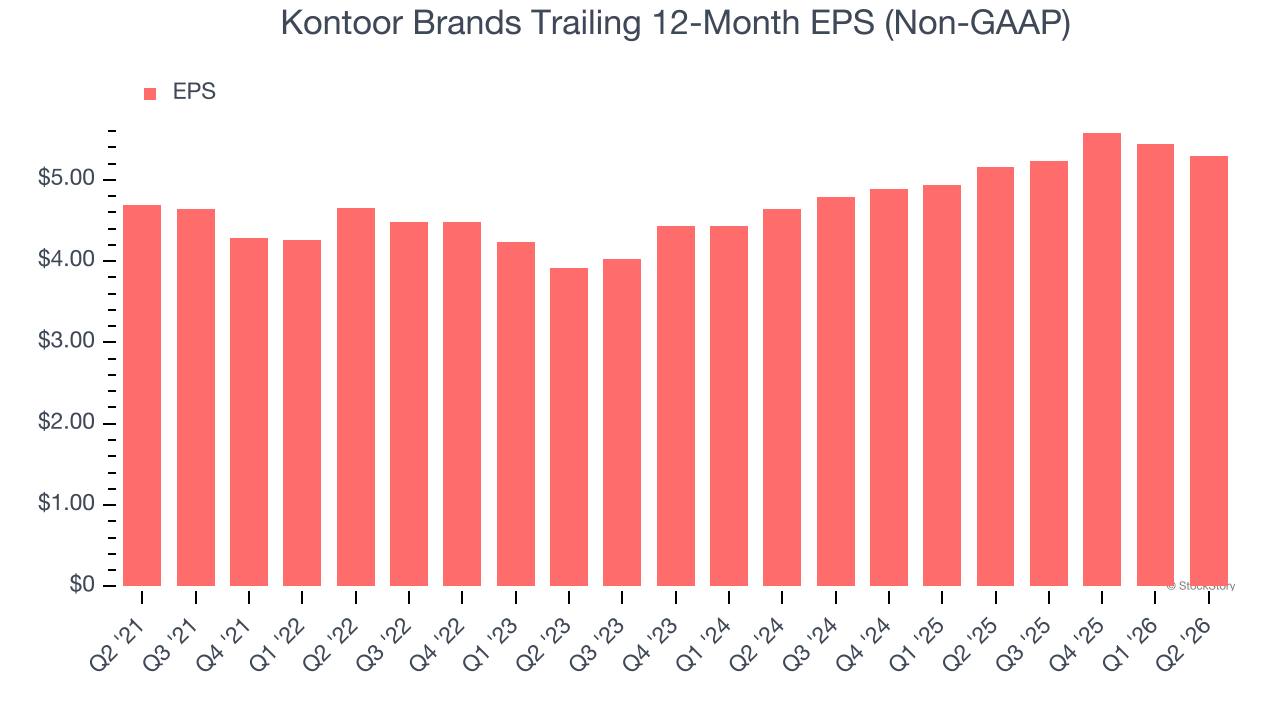 Kontoor Brands Trailing 12-Month EPS (Non-GAAP)