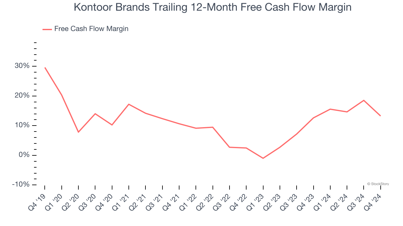 Kontoor Brands Trailing 12-Month Free Cash Flow Margin