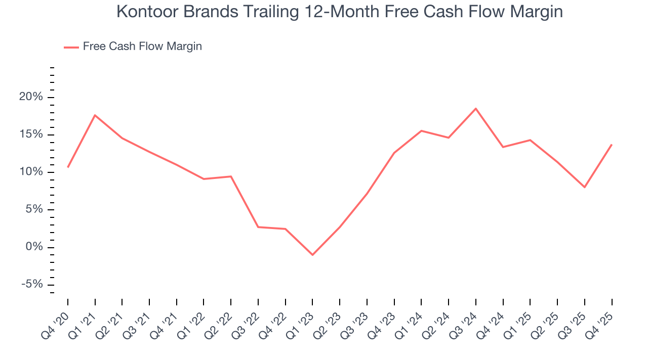Kontoor Brands Trailing 12-Month Free Cash Flow Margin