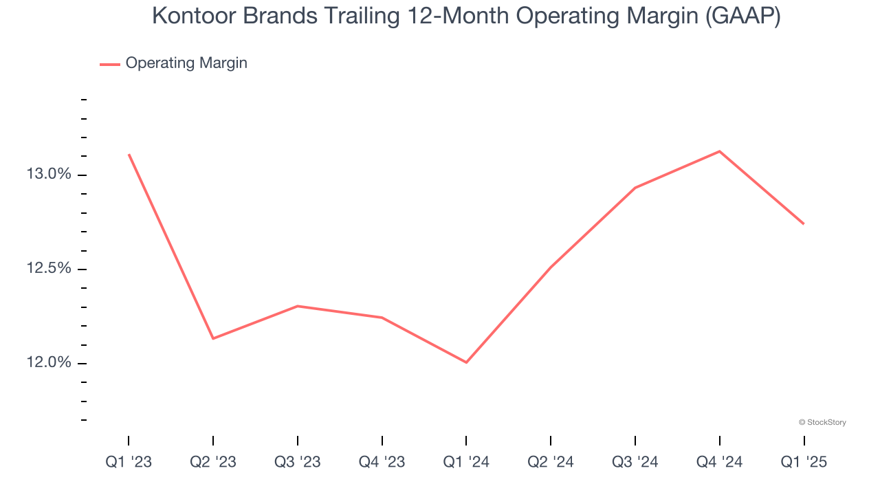 Kontoor Brands Trailing 12-Month Operating Margin (GAAP)
