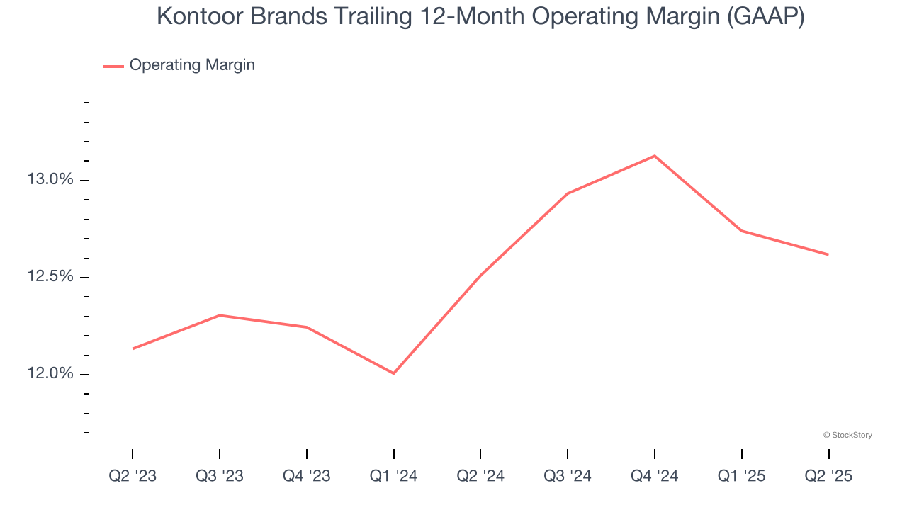Kontoor Brands Trailing 12-Month Operating Margin (GAAP)
