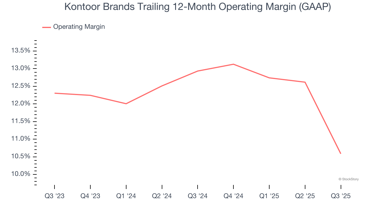 Kontoor Brands Trailing 12-Month Operating Margin (GAAP)