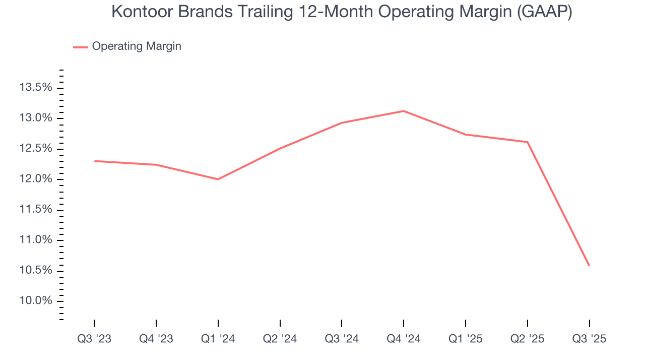 Kontoor Brands Trailing 12-Month Operating Margin (GAAP)