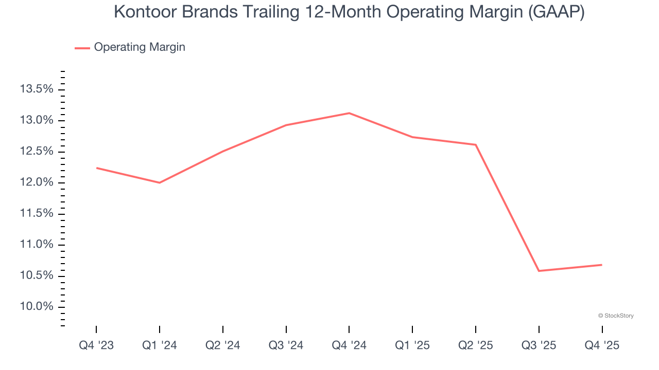 Kontoor Brands Trailing 12-Month Operating Margin (GAAP)