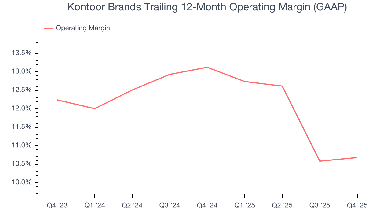 Kontoor Brands Trailing 12-Month Operating Margin (GAAP)