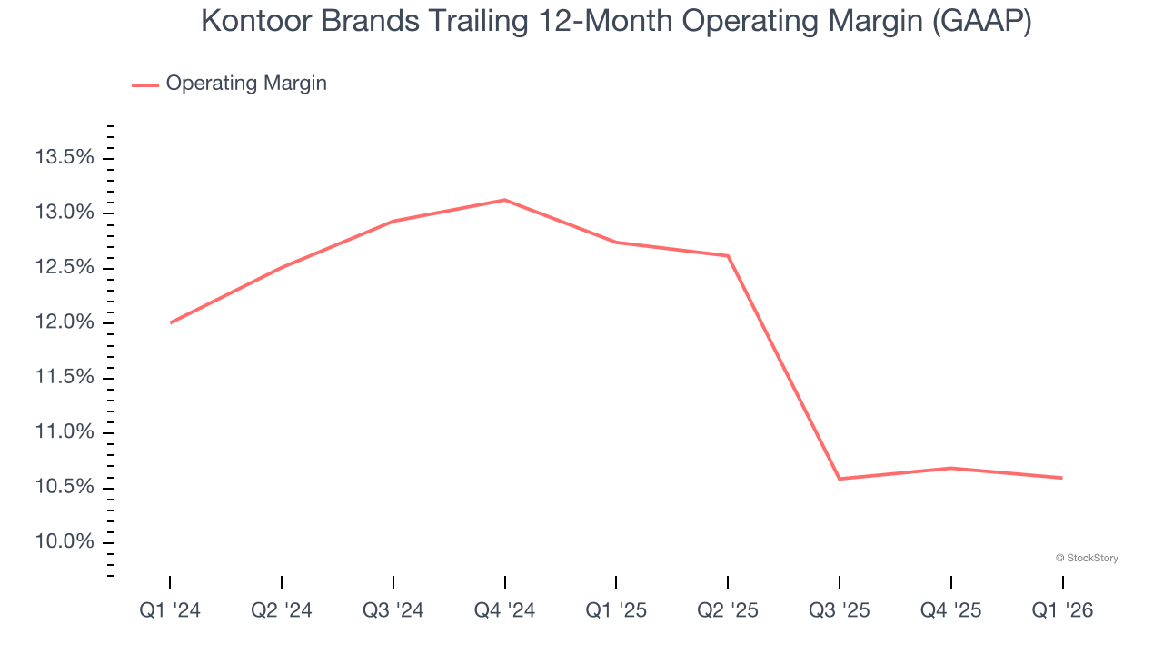 Kontoor Brands Trailing 12-Month Operating Margin (GAAP)