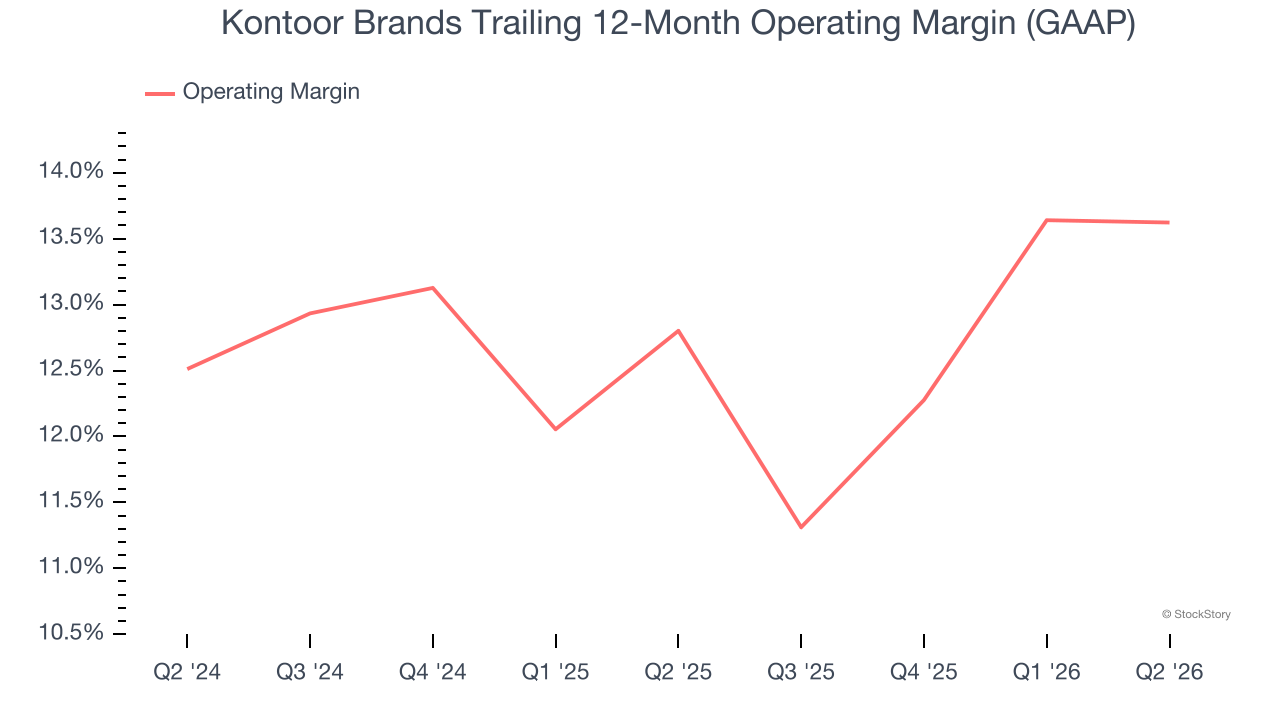 Kontoor Brands Trailing 12-Month Operating Margin (GAAP)