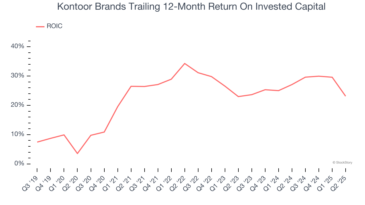 Kontoor Brands Trailing 12-Month Return On Invested Capital