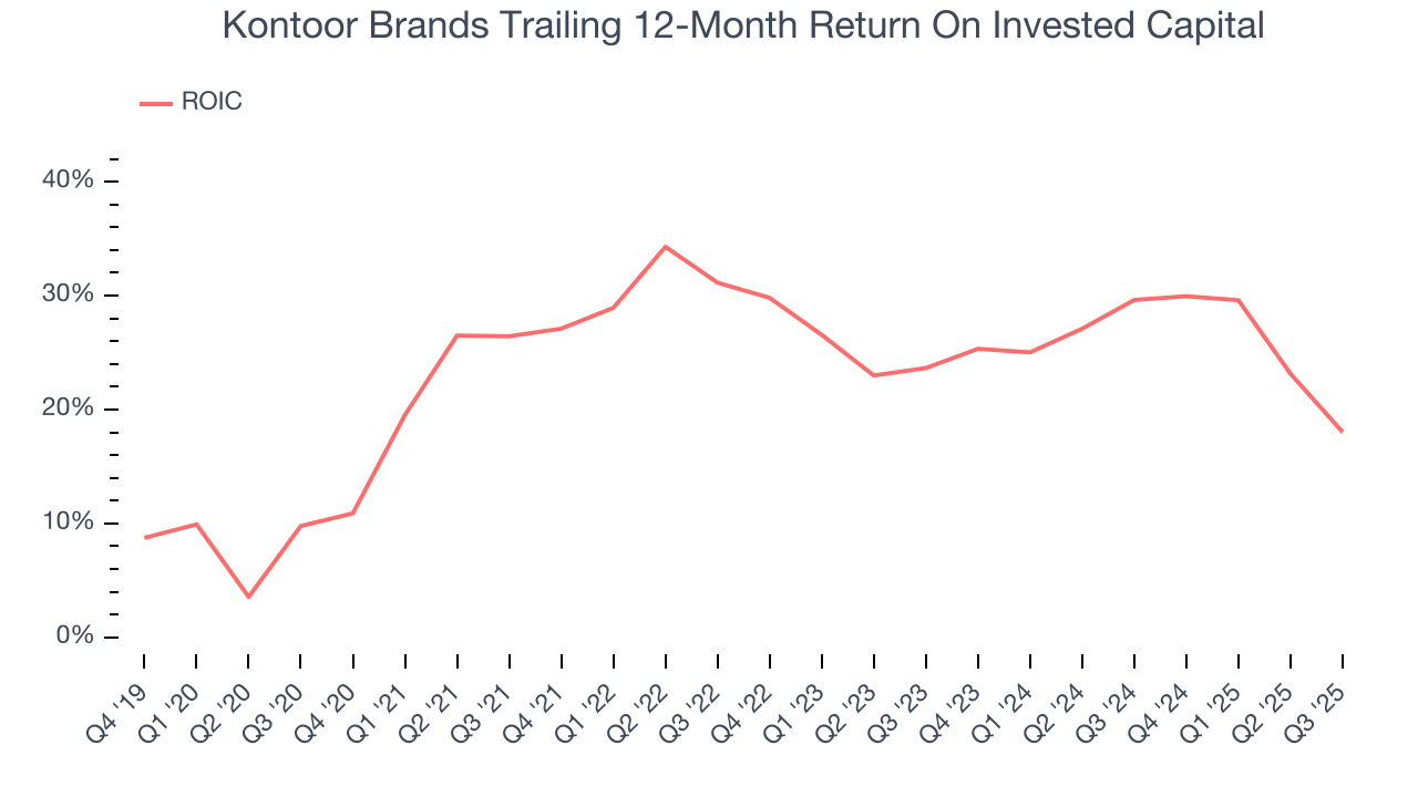 Kontoor Brands Trailing 12-Month Return On Invested Capital