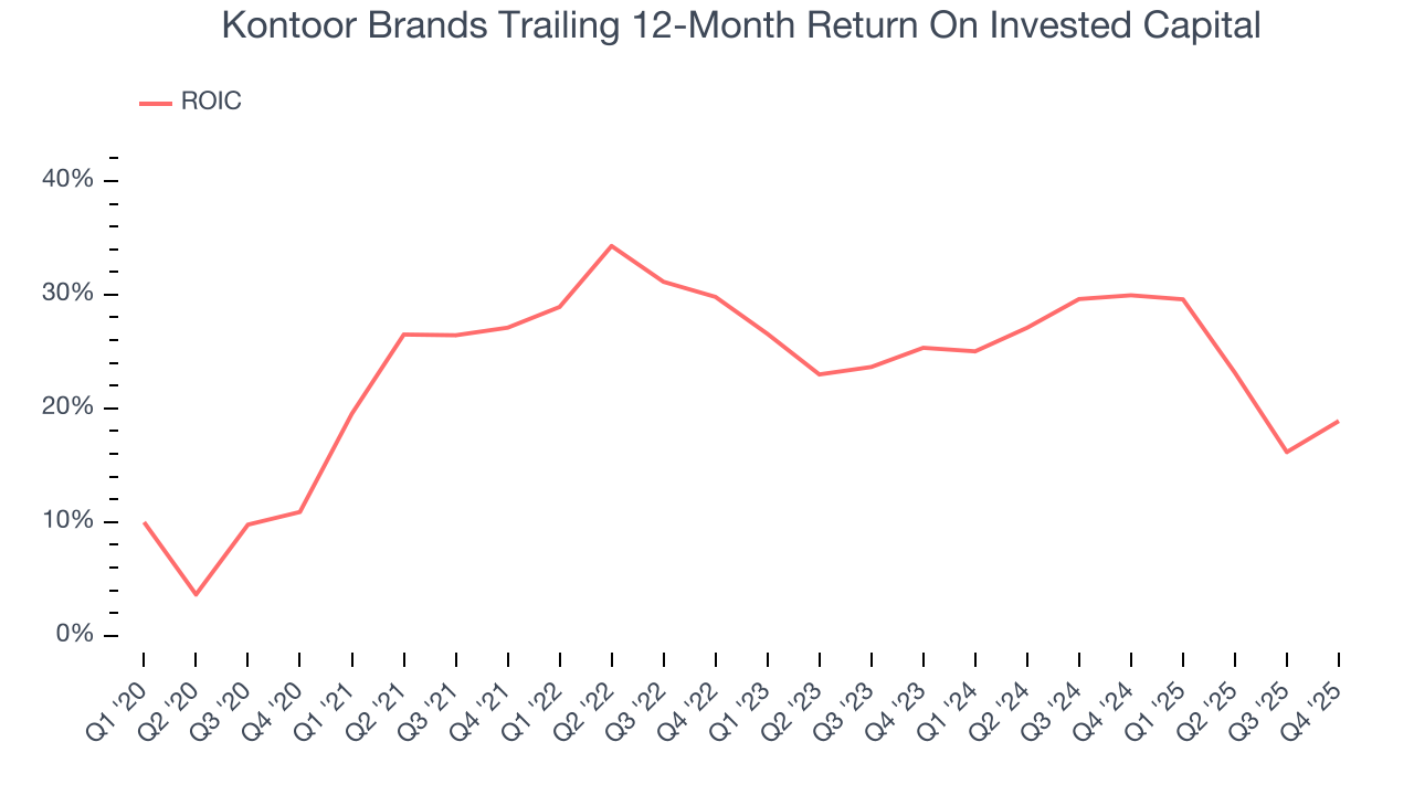 Kontoor Brands Trailing 12-Month Return On Invested Capital
