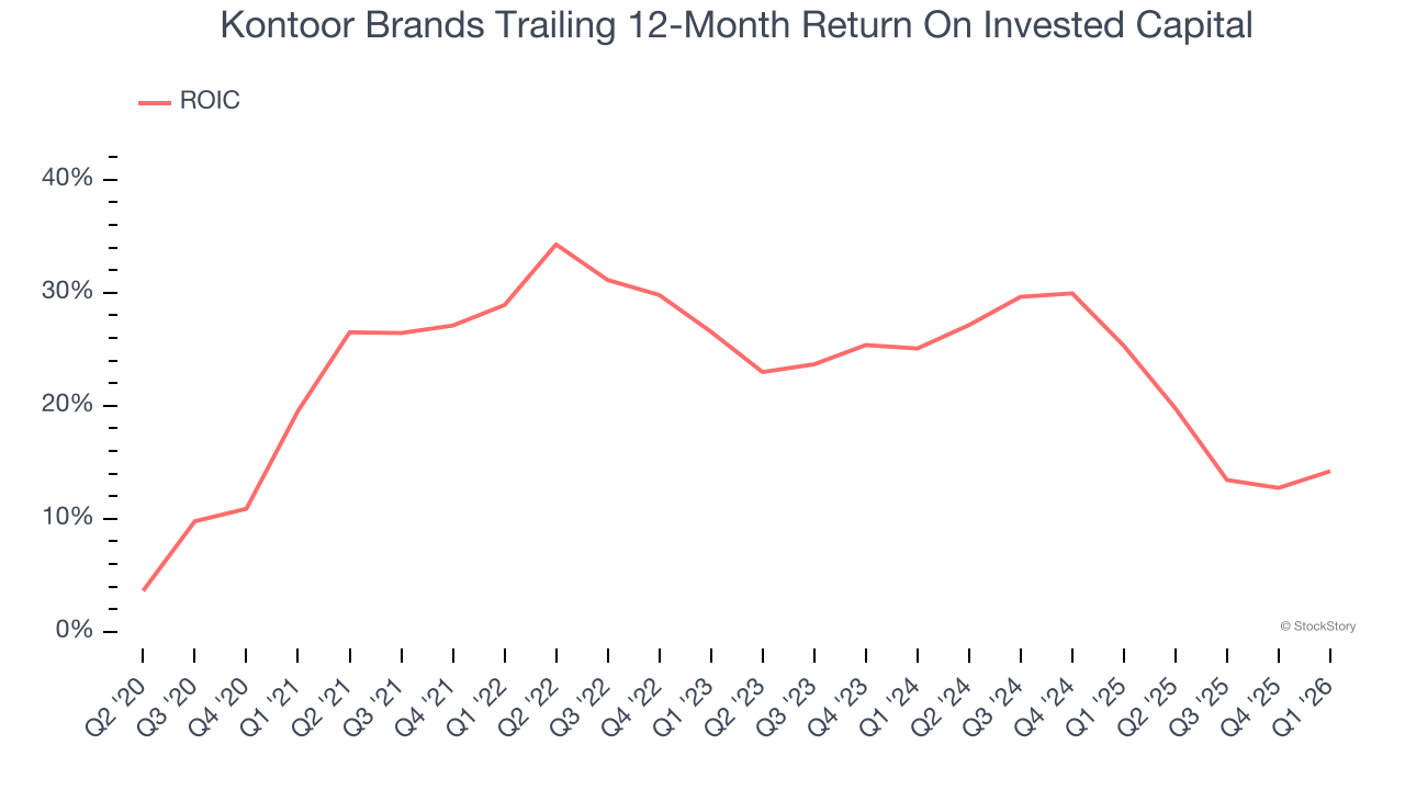 Kontoor Brands Trailing 12-Month Return On Invested Capital