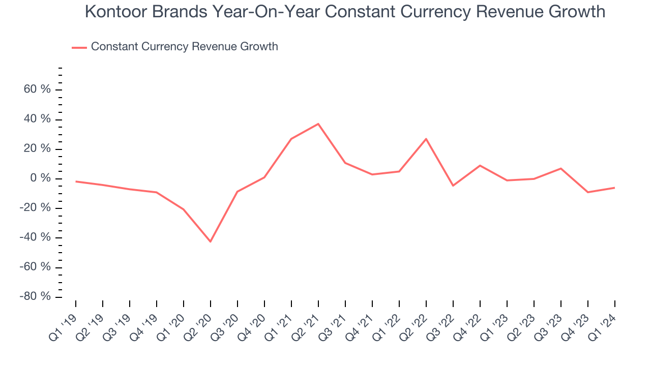 Kontoor Brands Year-On-Year Constant Currency Revenue Growth