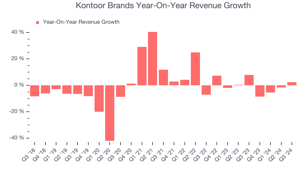 Kontoor Brands Year-On-Year Revenue Growth