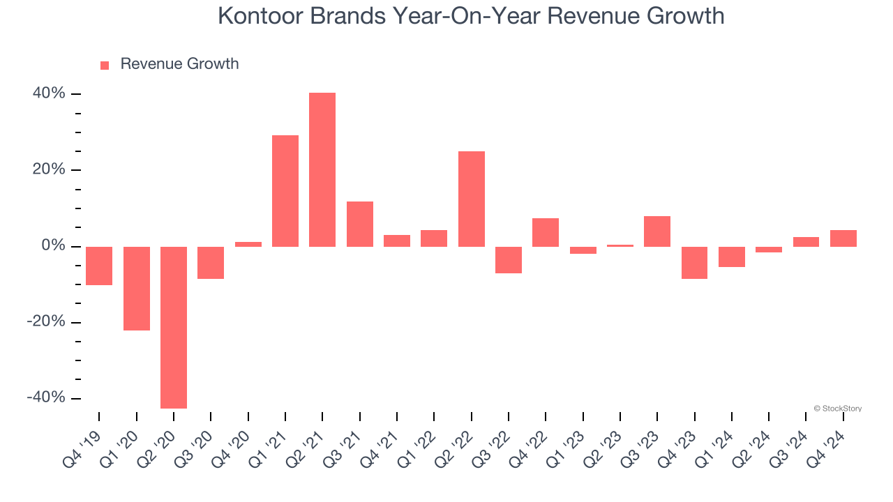 Kontoor Brands Year-On-Year Revenue Growth