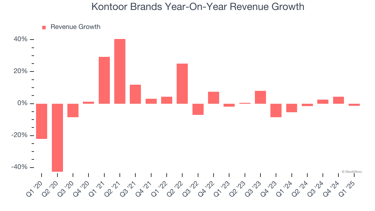 Kontoor Brands Year-On-Year Revenue Growth