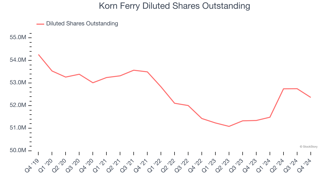 Korn Ferry Diluted Shares Outstanding