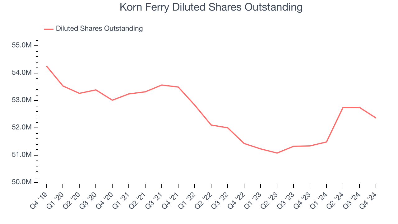 Korn Ferry Diluted Shares Outstanding