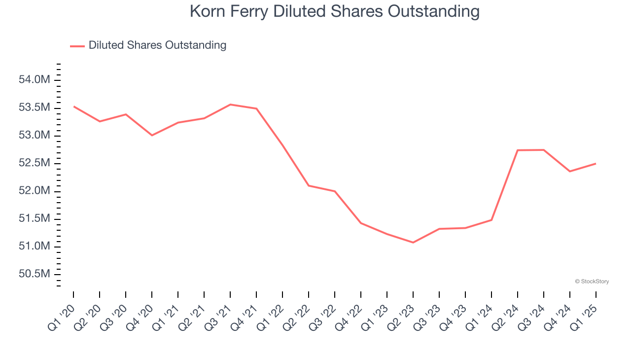 Korn Ferry Diluted Shares Outstanding