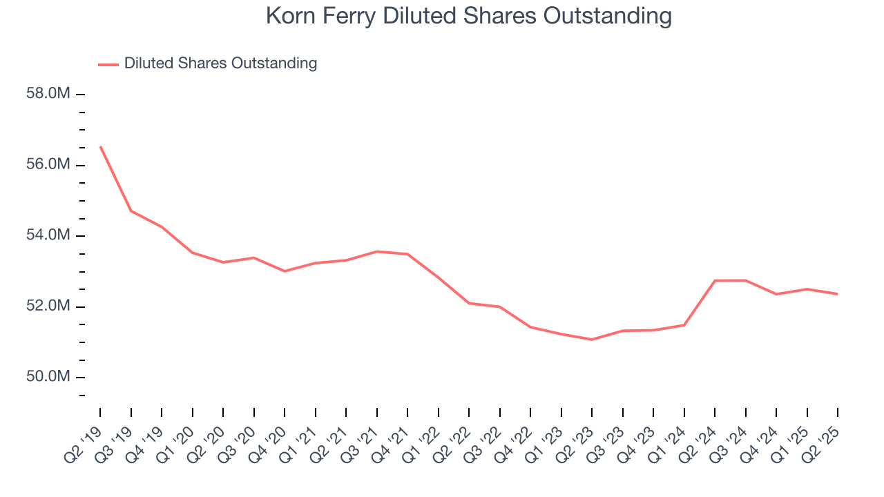Korn Ferry Diluted Shares Outstanding