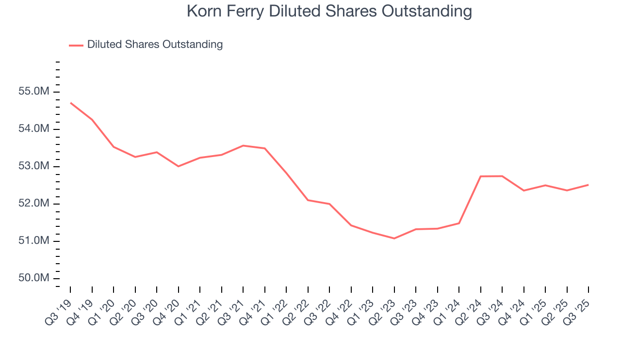 Korn Ferry Diluted Shares Outstanding