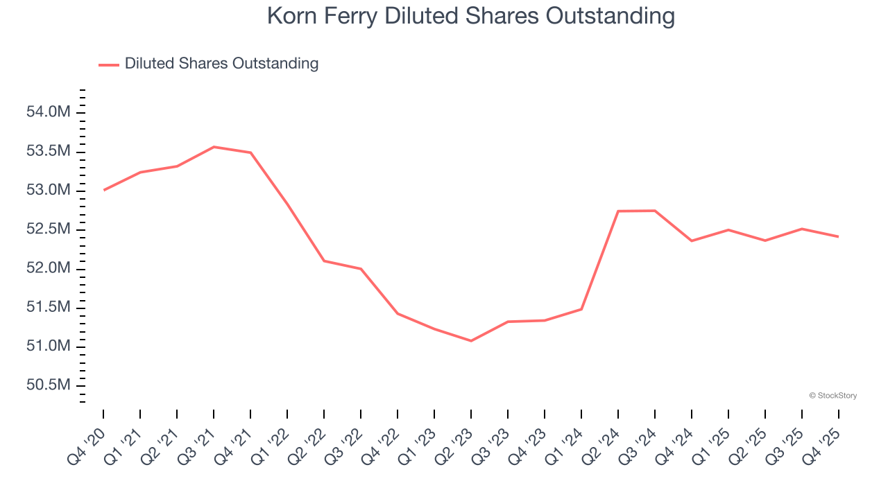 Korn Ferry Diluted Shares Outstanding