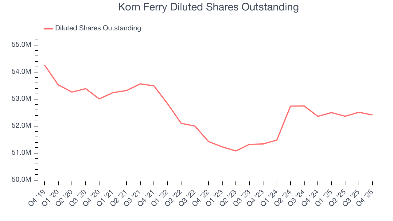 Korn Ferry Diluted Shares Outstanding