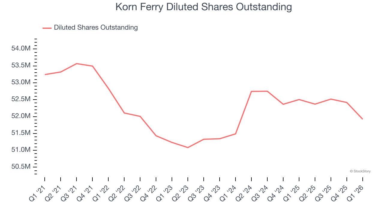 Korn Ferry Diluted Shares Outstanding
