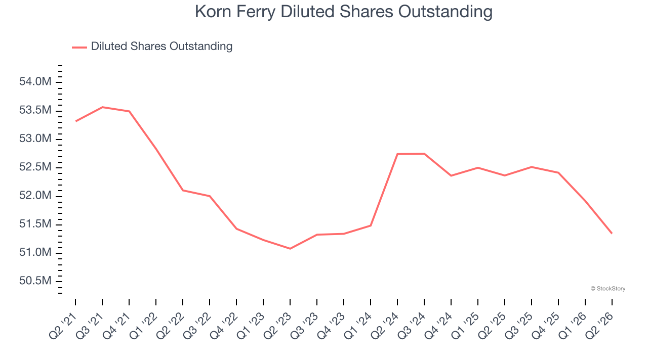 Korn Ferry Diluted Shares Outstanding