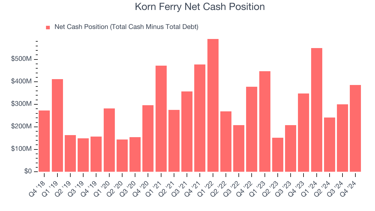 Korn Ferry Net Cash Position