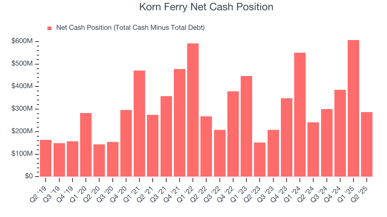 Korn Ferry Net Cash Position