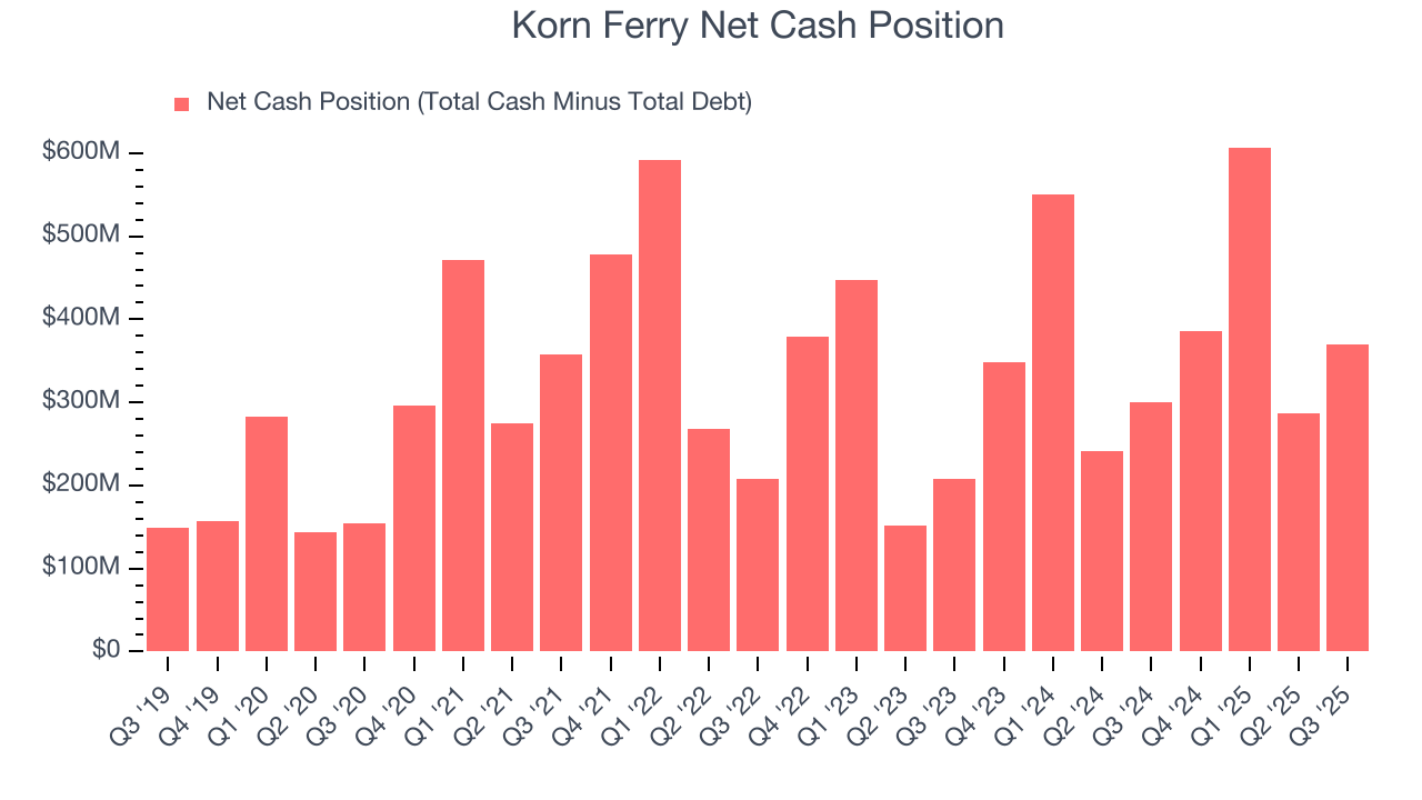 Korn Ferry Net Cash Position