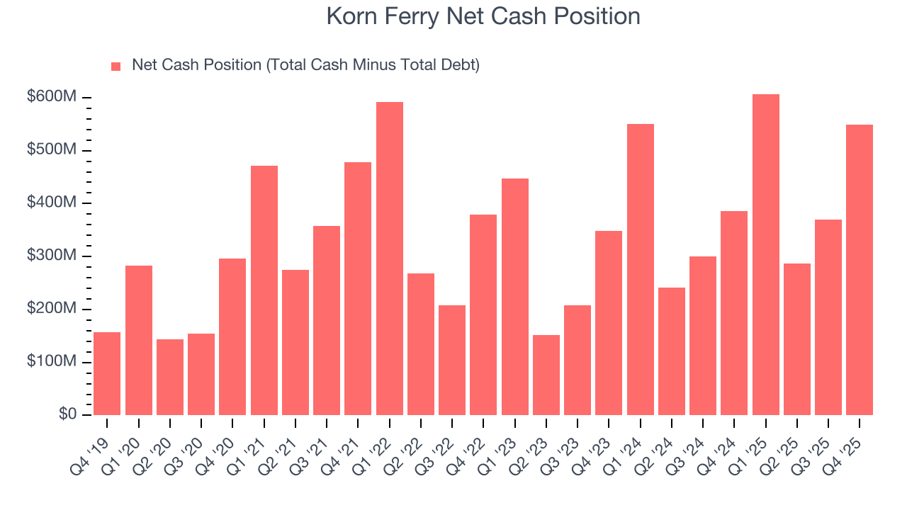 Korn Ferry Net Cash Position