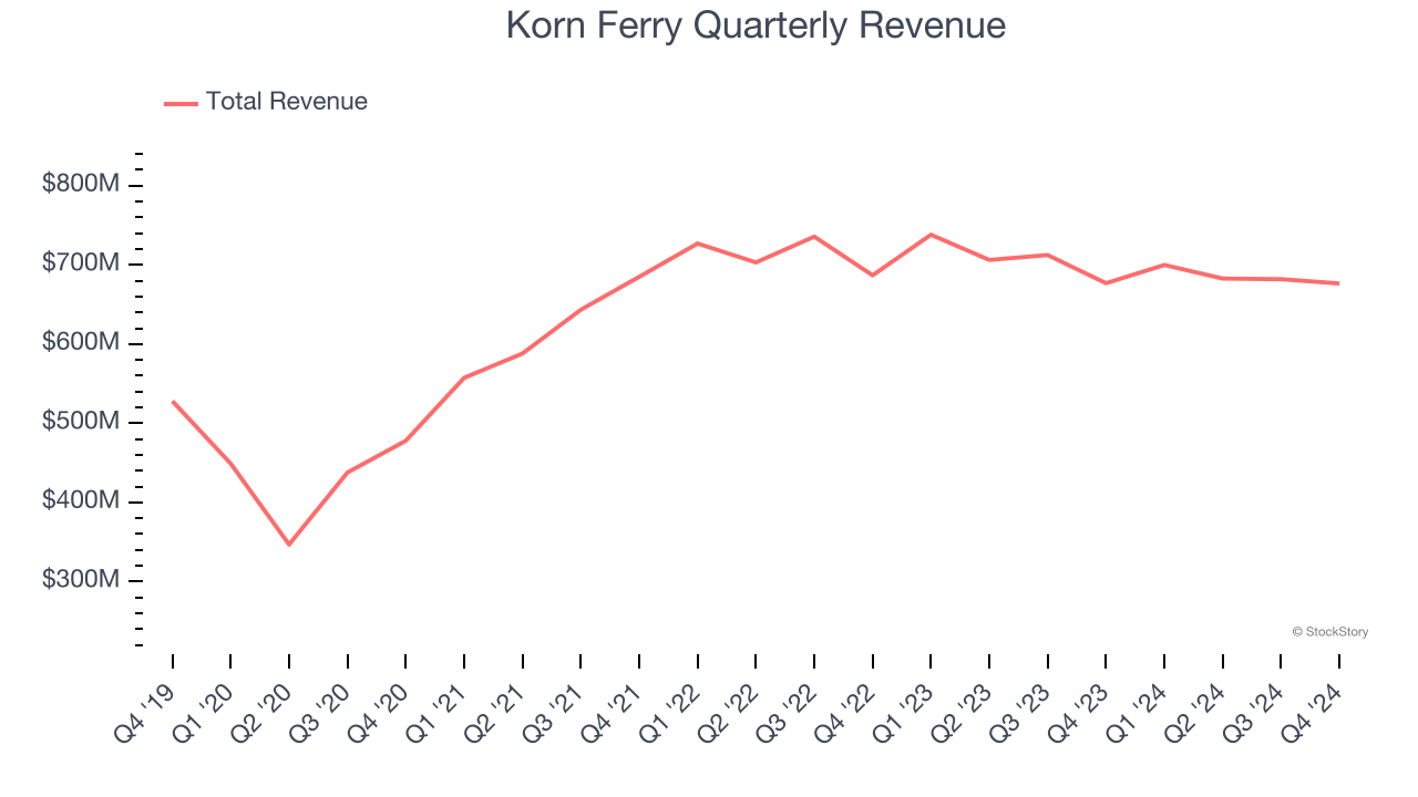 Korn Ferry Quarterly Revenue