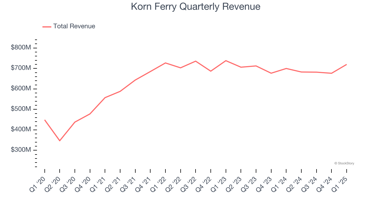 Korn Ferry Quarterly Revenue