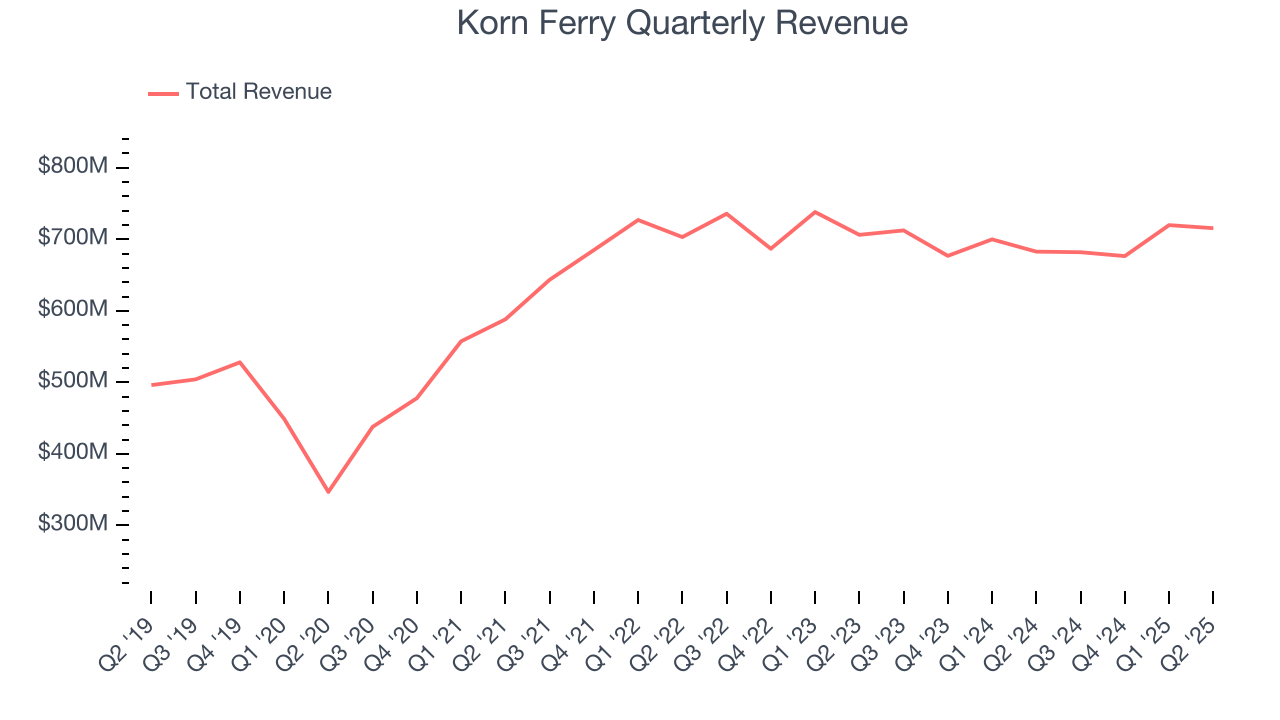 Korn Ferry Quarterly Revenue