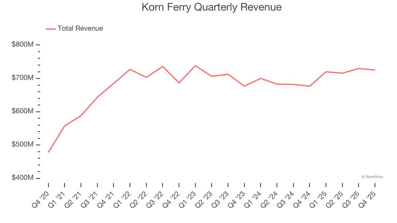 Korn Ferry Quarterly Revenue