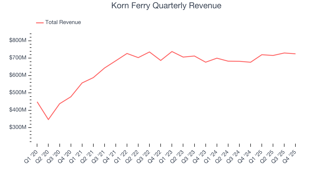 Korn Ferry Quarterly Revenue