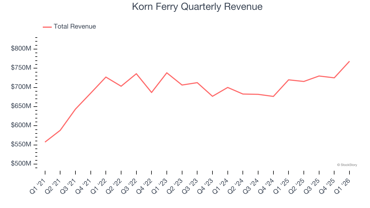 Korn Ferry Quarterly Revenue