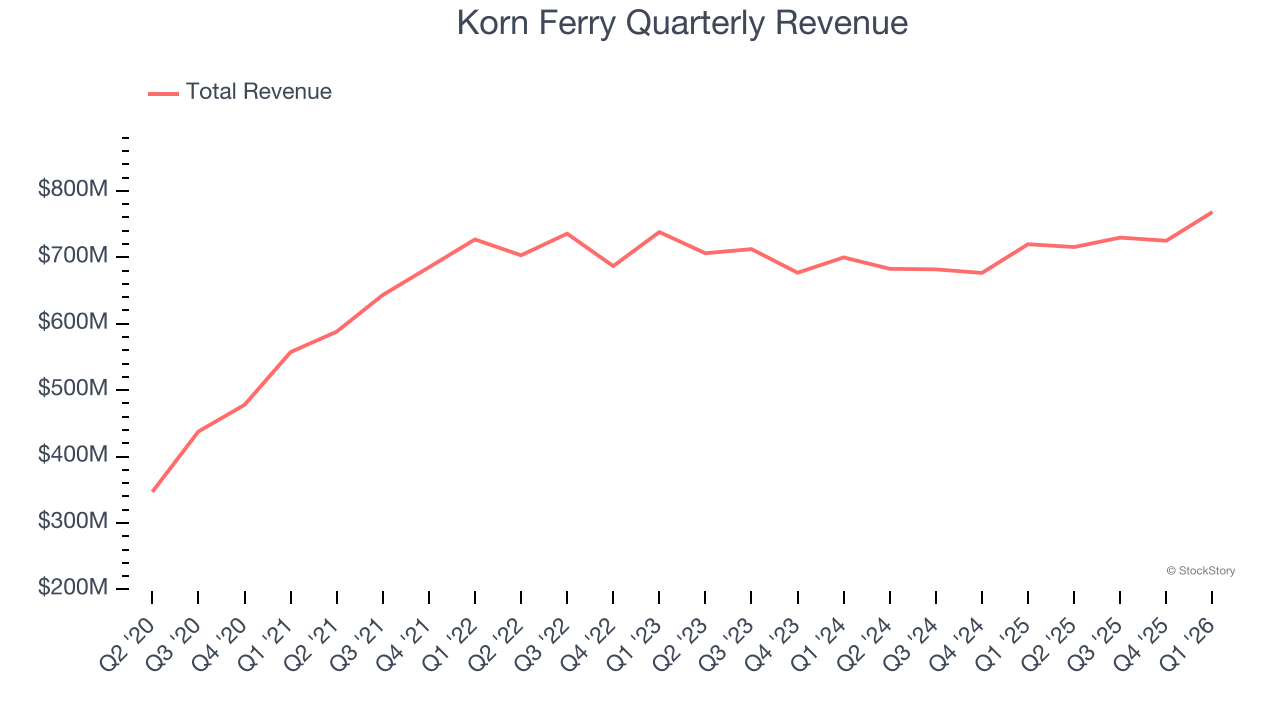 Korn Ferry Quarterly Revenue